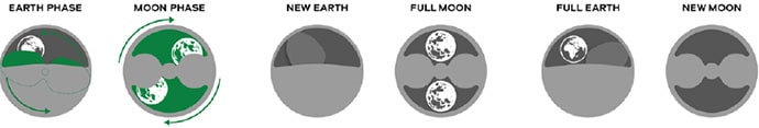 explanation earthphase function