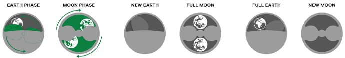 explanation of earthphase vs. moonphase