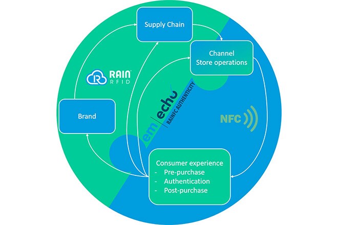 New Em echo V NFC With RAIN RFID In A Single Chip Swatch Group