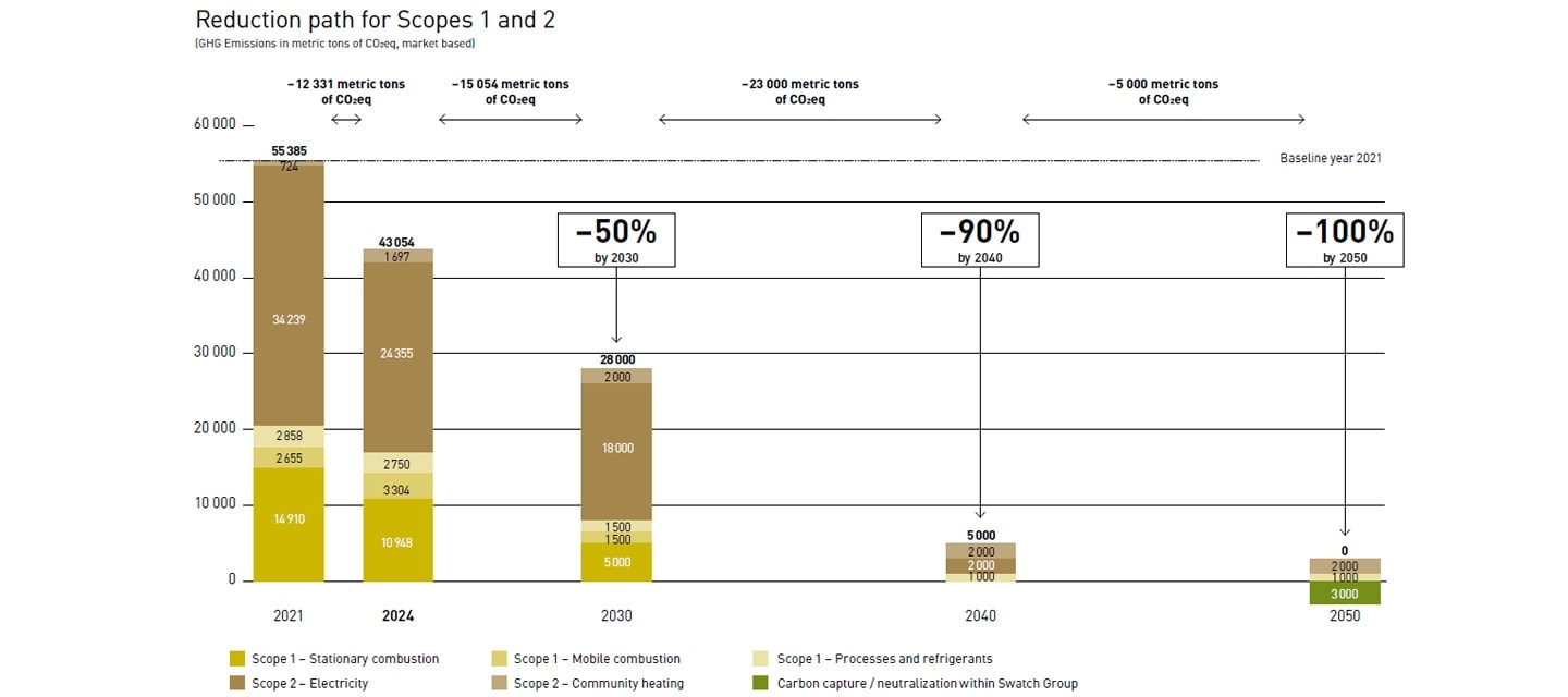 Reduction path scope 3 emissions