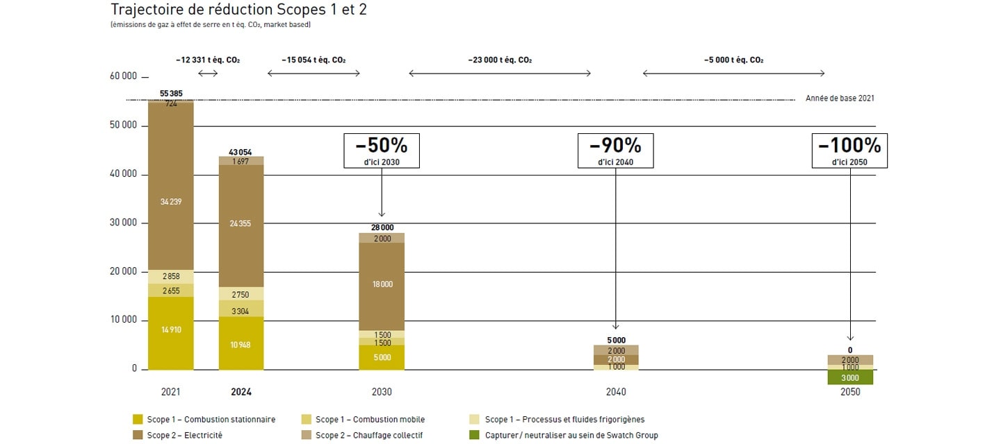 Reduction path scope 3 emissions