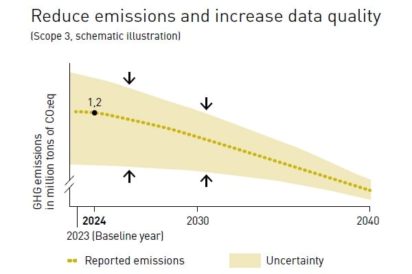 emission reduction scope 3