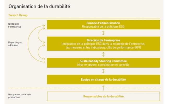 Governance Structure at Swatch Group